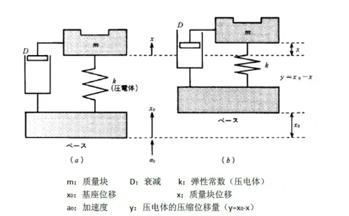 壓電式加速度傳感器優(yōu)缺點(diǎn)，都有哪些應(yīng)用(圖1)