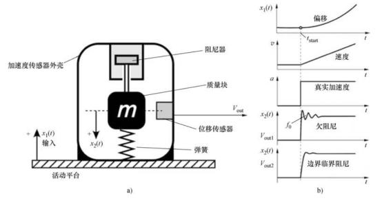 深入解析加速度傳感器，工作原理、應(yīng)用場(chǎng)景和技術(shù)細(xì)節(jié)(圖2)