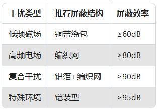 振動(dòng)傳感器信號(hào)干擾？5步教你用屏蔽線"降噪"(圖3)